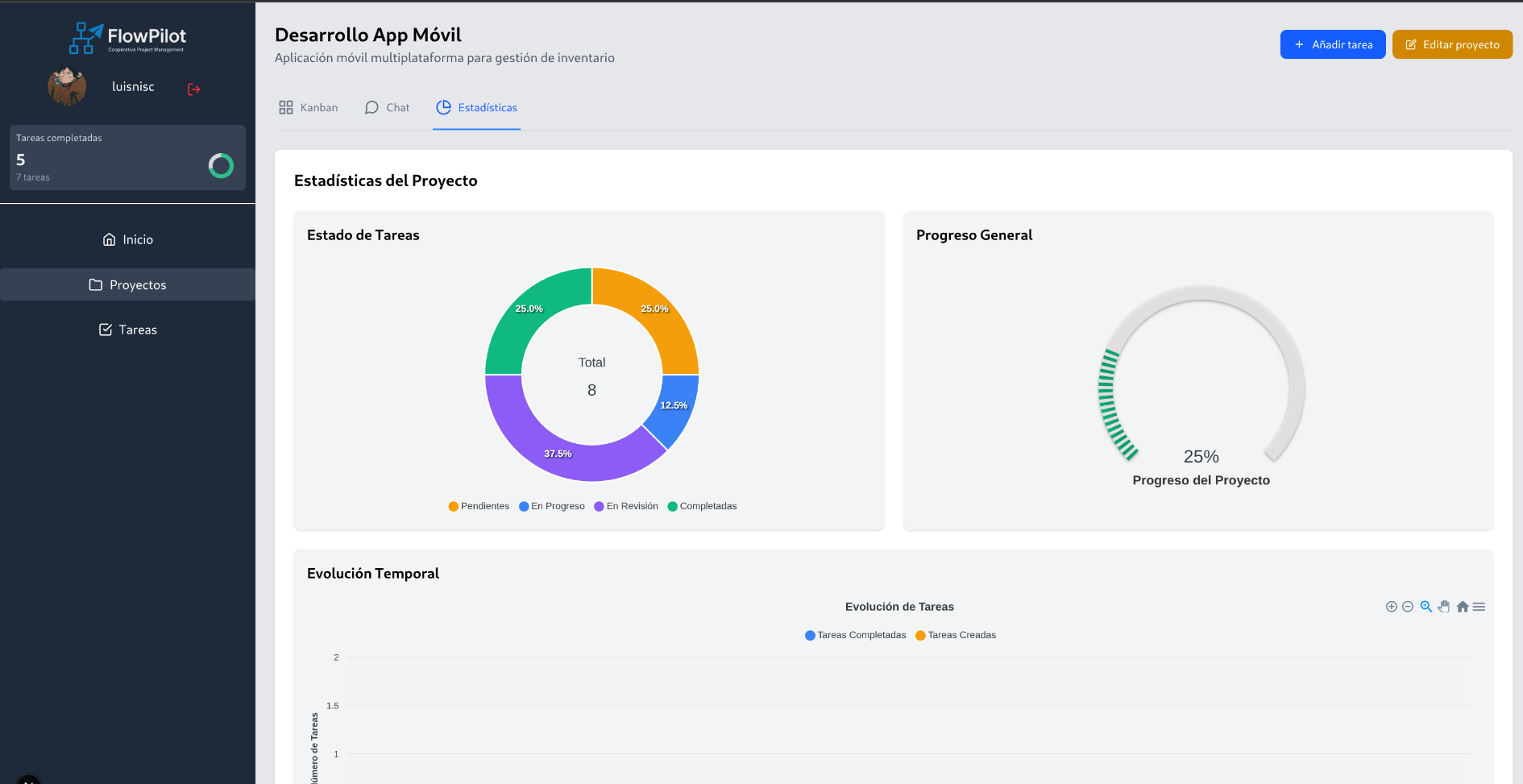 Estadísticas del proyecto